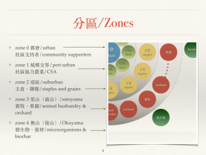 仿照樸門永續設計的分區慨念所設計出來的都會糧食供應模組